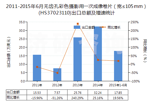 2011-2015年6月無(wú)齒孔彩色攝影用一次成像卷片（寬≤105mm）(HS37023110)出口總額及增速統(tǒng)計(jì)